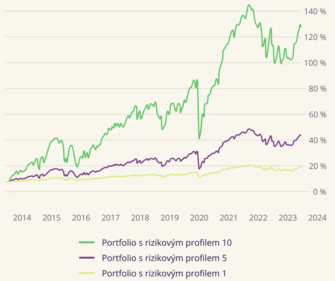 Proč investovat s Portu?